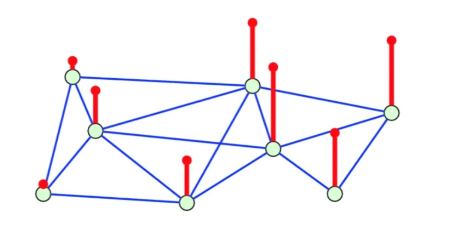 Graph processing